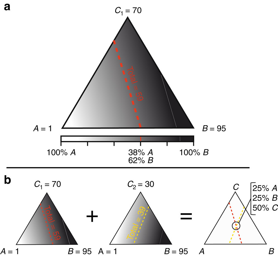 Shading corresponds to illustrative values representing the isotopic composition (in arbitrary units) of each end-member (A, B and C) or the combined isotopic composition for a given system. Dashed lines along a single combined isotopic composition represent possible partitioning solutions for the combined sources. (a) Given an isotopic composition (here, a shade of grey representing an isotope value of 59) for a two-source system (rectangle between A and B) there is only one solution (that is, 38% from A and 62% from B), but for the three-source system (triangle of A, B and C), there is a range of solutions, shown along the dashed red line, which does not allow the three sources to be conclusively quantified. (b) By designing a system with two treatments, where the third component is present in two different isotopic forms that are otherwise identical (two leftmost triangles, as indicated by different shades for C1and C2), the range of solutions (dashed lines) will intersect at one point, which allows the total emissions to be partitioned conclusively into three parts (intersection of dashed lines in right triangle, indicating 25% A, 25% B and 50% C.